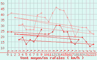 Courbe de la force du vent pour Lanvoc (29)