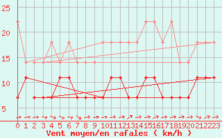 Courbe de la force du vent pour Marnitz