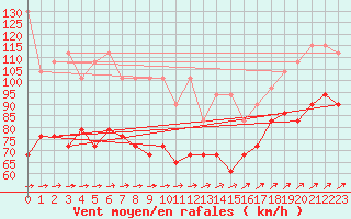 Courbe de la force du vent pour Brocken