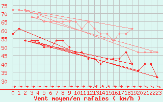 Courbe de la force du vent pour Vaderoarna