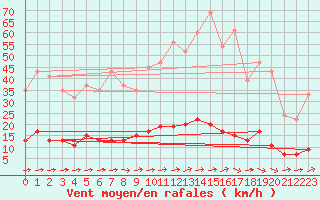 Courbe de la force du vent pour Manston (UK)