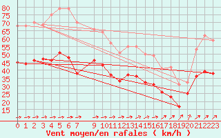 Courbe de la force du vent pour Ouessant (29)