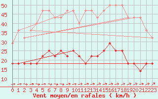 Courbe de la force du vent pour Neuhaus A. R.