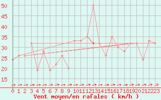 Courbe de la force du vent pour Saint Catherine