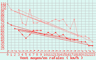 Courbe de la force du vent pour Brocken