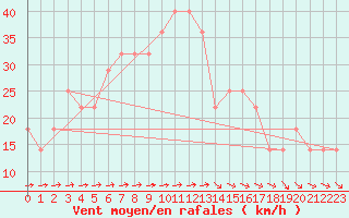 Courbe de la force du vent pour Tammisaari Jussaro