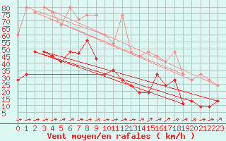 Courbe de la force du vent pour Saentis (Sw)