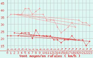 Courbe de la force du vent pour Le Havre - Octeville (76)