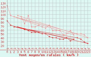 Courbe de la force du vent pour Arkona