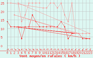 Courbe de la force du vent pour Constance (All)