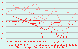 Courbe de la force du vent pour Ile du Levant (83)