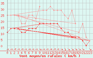 Courbe de la force du vent pour Giessen