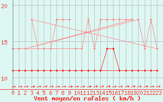 Courbe de la force du vent pour Naimakka