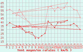 Courbe de la force du vent pour Ile du Levant (83)