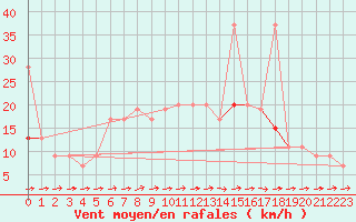 Courbe de la force du vent pour Abed