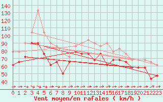 Courbe de la force du vent pour Kittila Laukukero