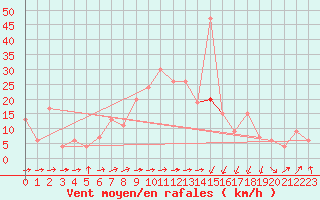 Courbe de la force du vent pour Leeming