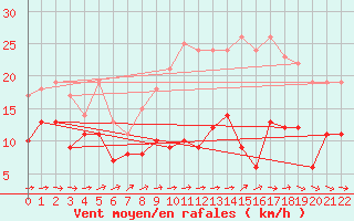 Courbe de la force du vent pour Saint-Martin-du-Mont (21)