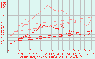 Courbe de la force du vent pour Cap Gris-Nez (62)