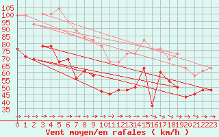 Courbe de la force du vent pour Cairngorm