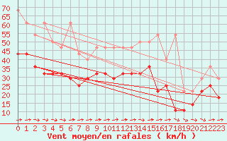 Courbe de la force du vent pour Muehldorf