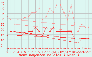 Courbe de la force du vent pour Gera-Leumnitz