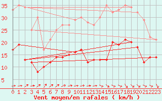 Courbe de la force du vent pour Chauny (02)