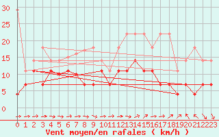 Courbe de la force du vent pour Oehringen