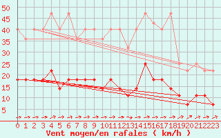 Courbe de la force du vent pour Carlsfeld