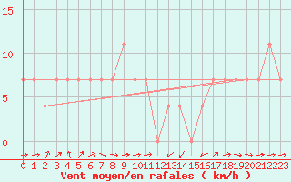 Courbe de la force du vent pour Zlatibor