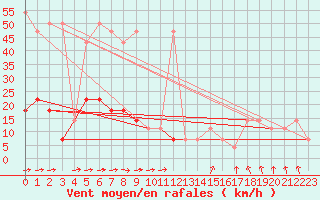 Courbe de la force du vent pour Kostelni Myslova