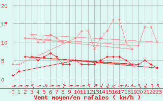 Courbe de la force du vent pour Biache-Saint-Vaast (62)