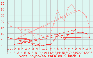 Courbe de la force du vent pour Ciudad Real (Esp)