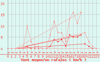 Courbe de la force du vent pour Croisette (62)