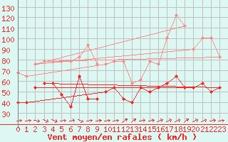 Courbe de la force du vent pour Envalira (And)