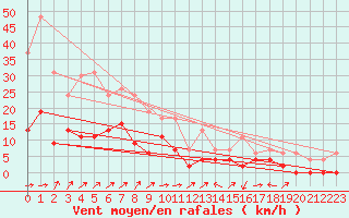 Courbe de la force du vent pour Le Luc - Cannet des Maures (83)