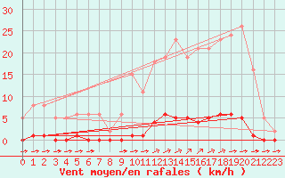 Courbe de la force du vent pour La Poblachuela (Esp)