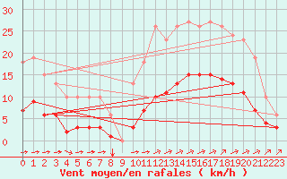 Courbe de la force du vent pour Corsept (44)