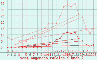 Courbe de la force du vent pour La Poblachuela (Esp)