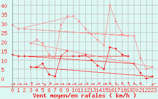 Courbe de la force du vent pour Luc-sur-Orbieu (11)
