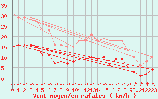 Courbe de la force du vent pour Chailles (41)