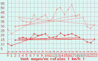 Courbe de la force du vent pour Ciudad Real (Esp)