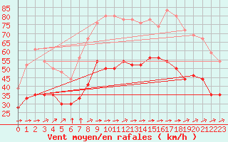 Courbe de la force du vent pour Mont-Saint-Vincent (71)