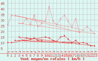 Courbe de la force du vent pour Guidel (56)
