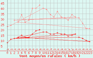Courbe de la force du vent pour Luc-sur-Orbieu (11)
