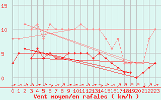 Courbe de la force du vent pour Chailles (41)