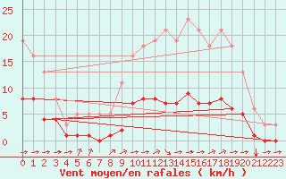 Courbe de la force du vent pour Tauxigny (37)