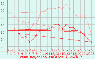 Courbe de la force du vent pour Estres-la-Campagne (14)