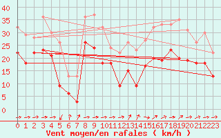 Courbe de la force du vent pour Ile du Levant (83)