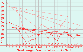 Courbe de la force du vent pour Soltau